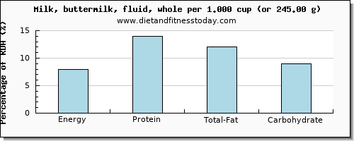 energy and nutritional content in calories in whole milk